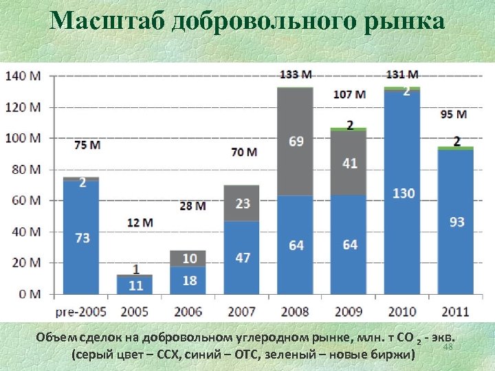 Масштаб добровольного рынка Объем сделок на добровольном углеродном рынке, млн. т CO 2 -