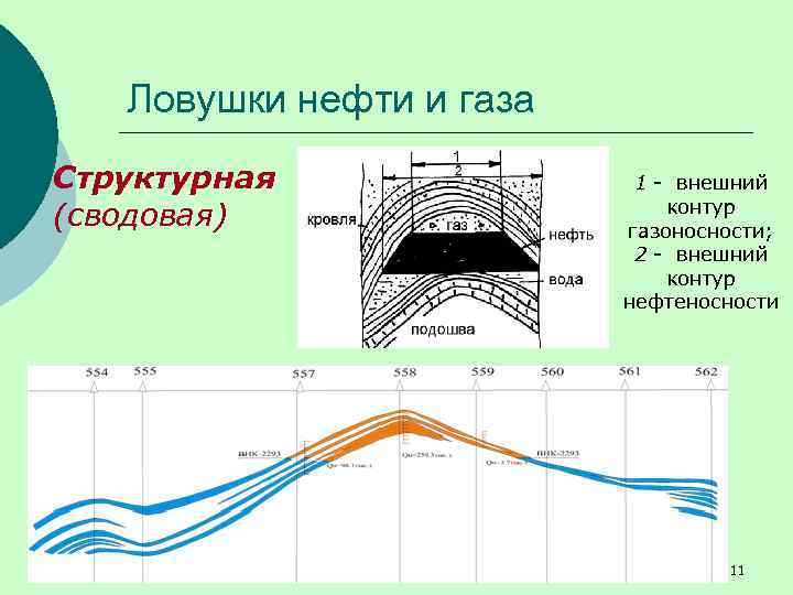 Ловушки нефти и газа ¡ Структурная (сводовая) 1 - внешний контур газоносности; 2 -