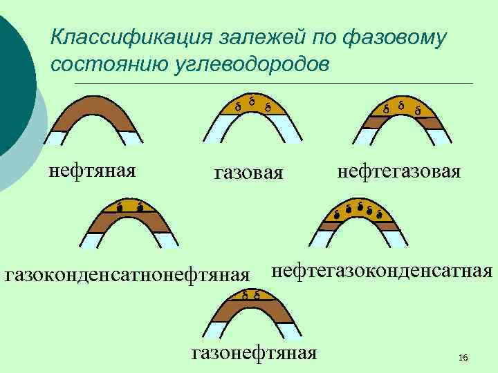 Классификация залежей по фазовому состоянию углеводородов нефтяная газовая нефтегазовая газоконденсатнонефтяная нефтегазоконденсатная газонефтяная 16 