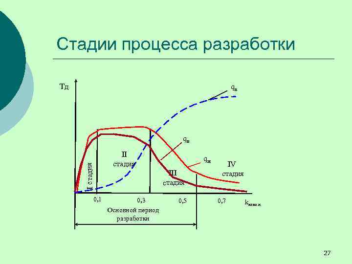 Стадии процесса разработки Тд qв I стадия qн 0, 1 II стадия qж III