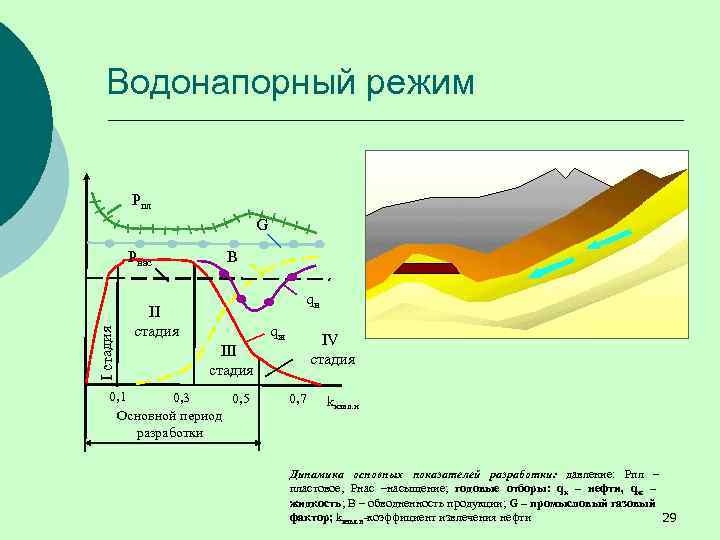 Водонапорный режим Рпл G I стадия Рнас В qн II стадия III стадия 0,