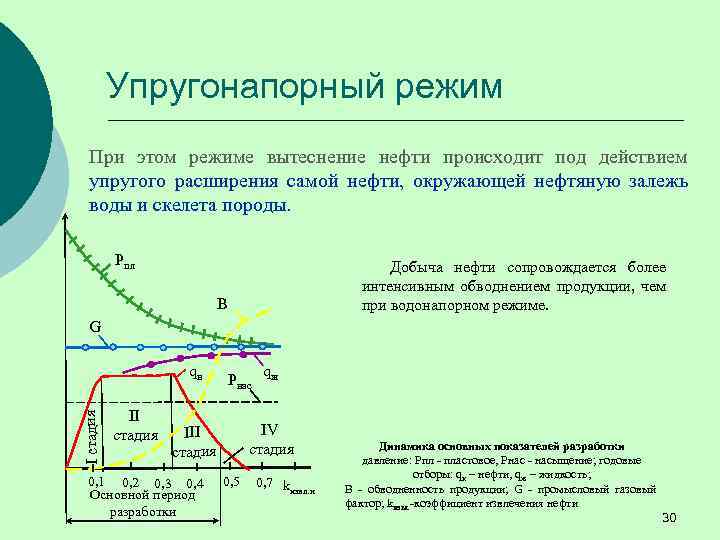 Упругонапорный режим При этом режиме вытеснение нефти происходит под действием упругого расширения самой нефти,