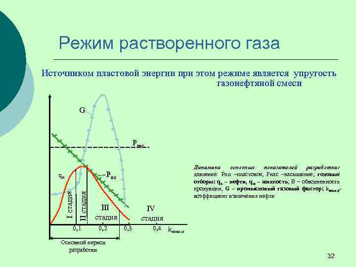 Режим растворенного газа Источником пластовой энергии при этом режиме является упругость газонефтяной смеси G