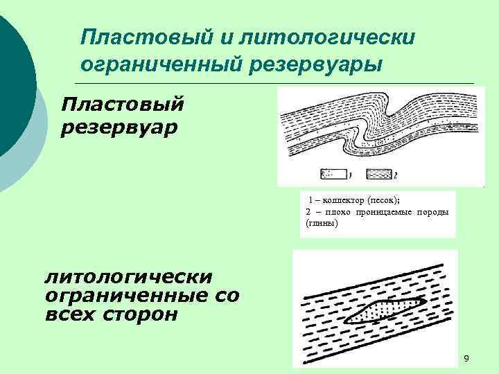 Пластовый и литологически ограниченный резервуары Пластовый резервуар 1 – коллектор (песок); 2 – плохо