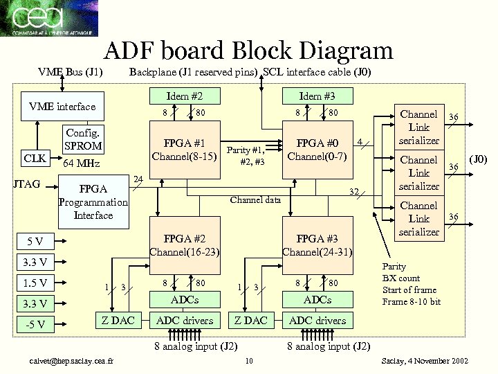 ADF board Block Diagram VME Bus (J 1) Backplane (J 1 reserved pins) SCL
