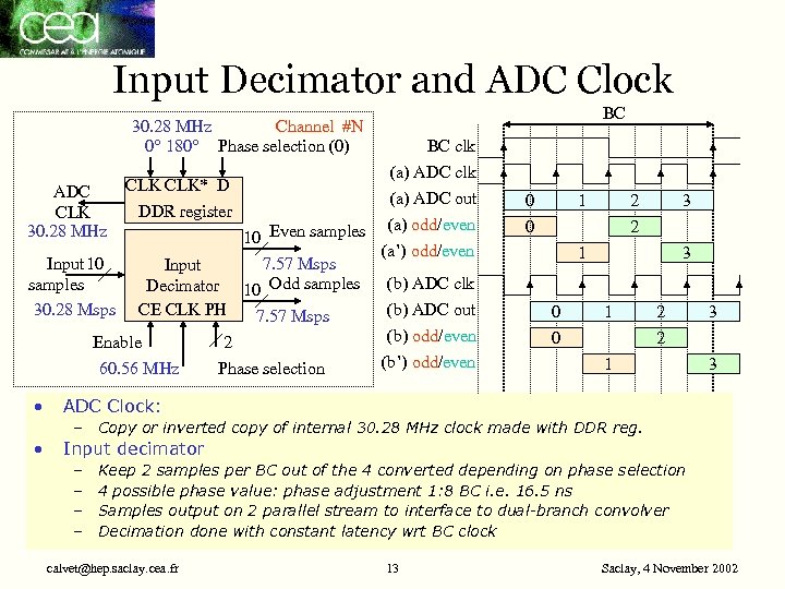 Input Decimator and ADC Clock BC 30. 28 MHz Channel #N 0° 180° Phase