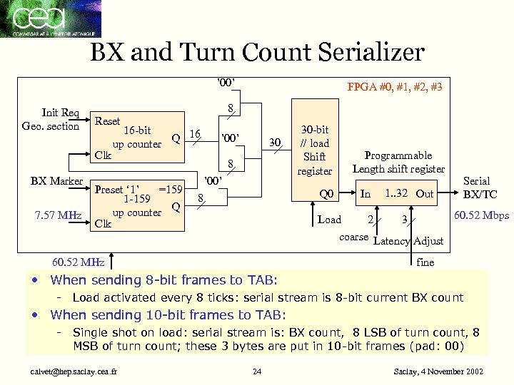 BX and Turn Count Serializer ’ 00’ Init Req Geo. section 8 Reset Clk