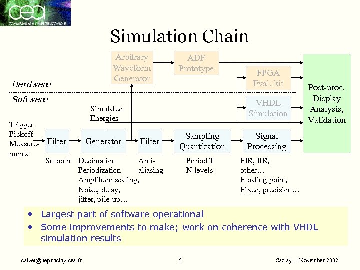 Simulation Chain Arbitrary Waveform Generator Hardware ADF Prototype Software Trigger Pickoff Measure- Filter ments