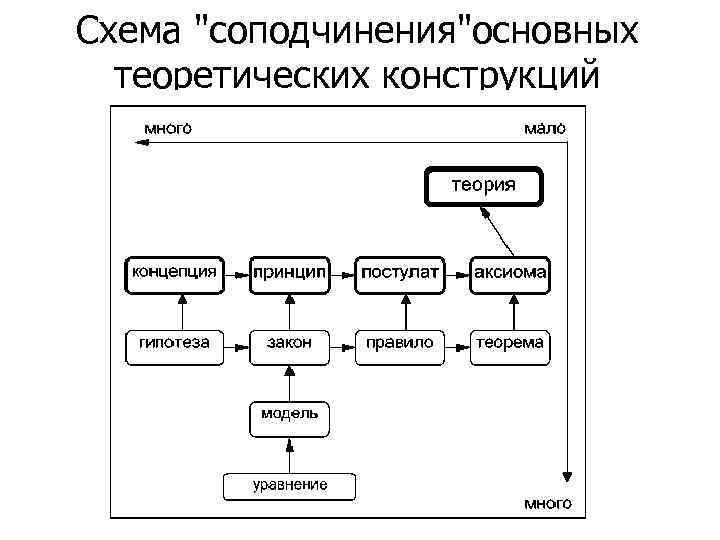 Схема соподчинения основных теоретических терминов