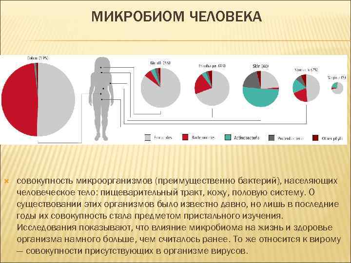 МИКРОБИОМ ЧЕЛОВЕКА совокупность микроорганизмов (преимущественно бактерий), населяющих человеческое тело: пищеварительный тракт, кожу, половую систему.