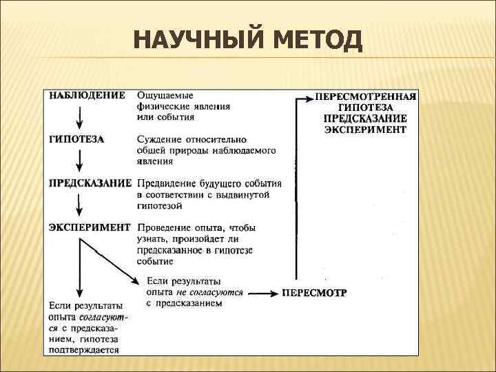 Методы про книги. Этапы научного метода по Джонсону. Метод Джонсона.