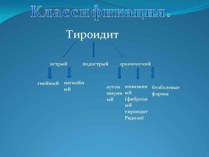 Тироидит острый подострый гнойный негнойн ый хронический аутои инвазивн безболевые ммунн ый формы (фиброзн