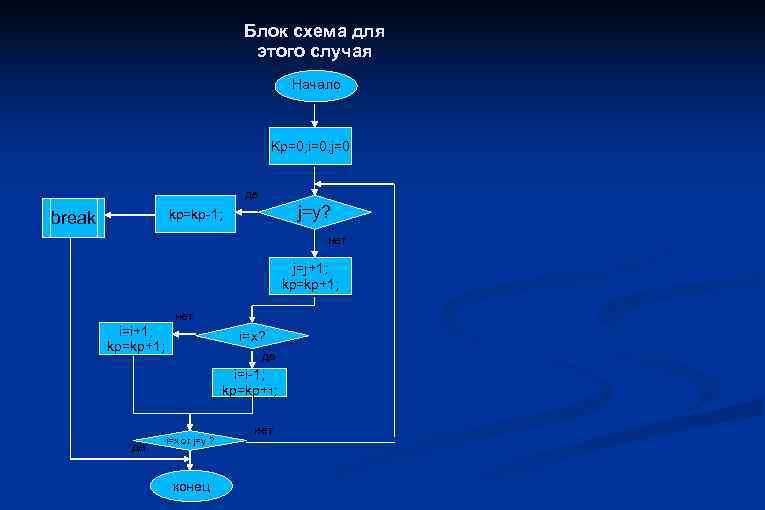 Блок схема для этого случая Начало Kp=0; i=0; j=0 да j=y? kp=kp-1; break нет