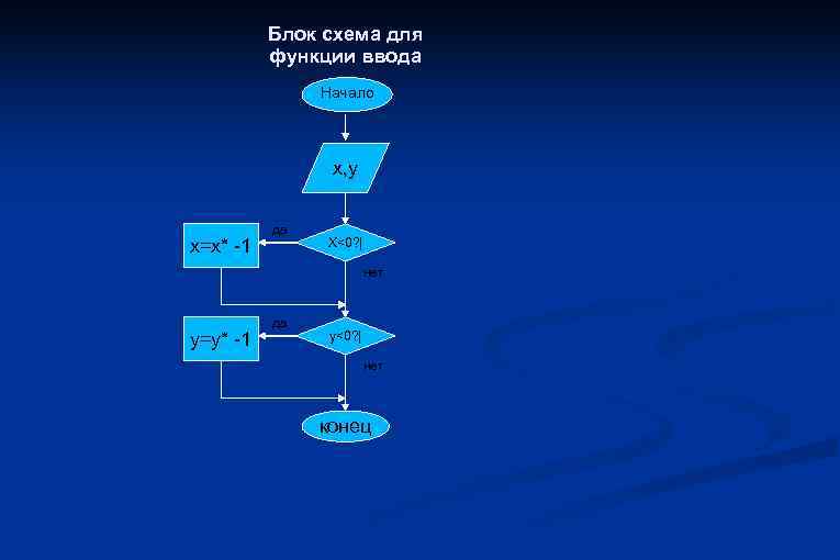 Блок схема для функции ввода Начало x, y x=x* -1 да X<0? | нет