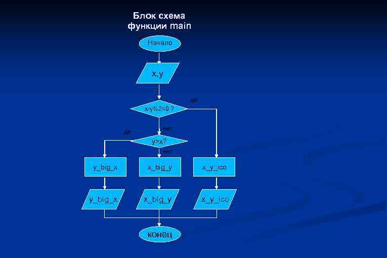 Блок схема функции main Начало x, y да x-y%2=0 ? да нет y>x? нет