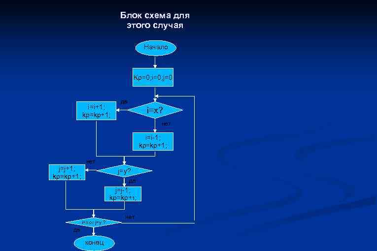 Блок схема для этого случая Начало Kp=0; i=0; j=0 i=i+1; kp=kp+1; да i=x? нет