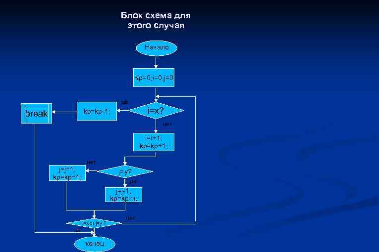 Блок схема для этого случая Начало Kp=0; i=0; j=0 да i=x? kp=kp-1; break нет