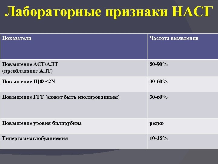 Лабораторные признаки НАСГ Показатели Частота выявления Повышение АСТ/АЛТ (преобладание АЛТ) 50 -90% Повышение ЩФ