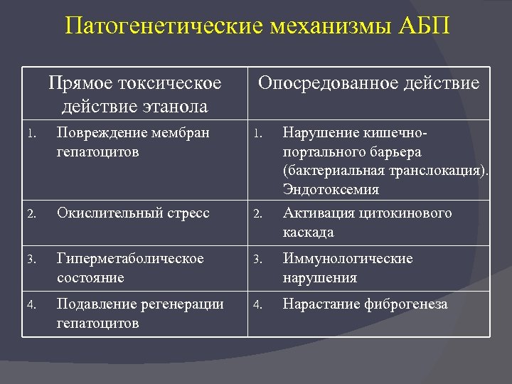 Патогенетические механизмы АБП Прямое токсическое действие этанола Опосредованное действие 1. Повреждение мембран гепатоцитов 1.