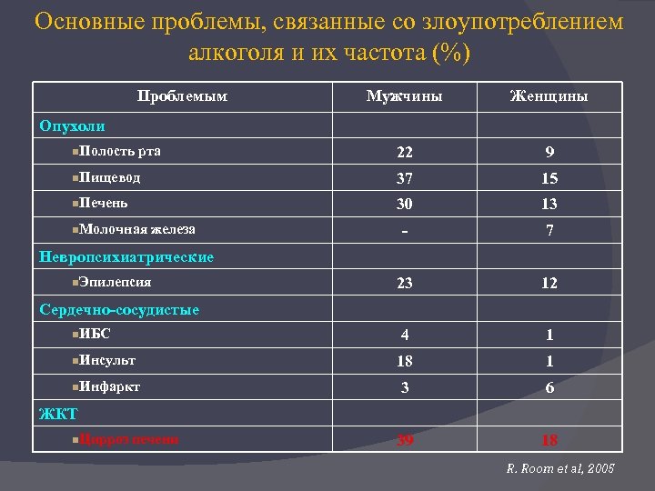 Основные проблемы, связанные со злоупотреблением алкоголя и их частота (%) Проблемым Мужчины Женщины 22