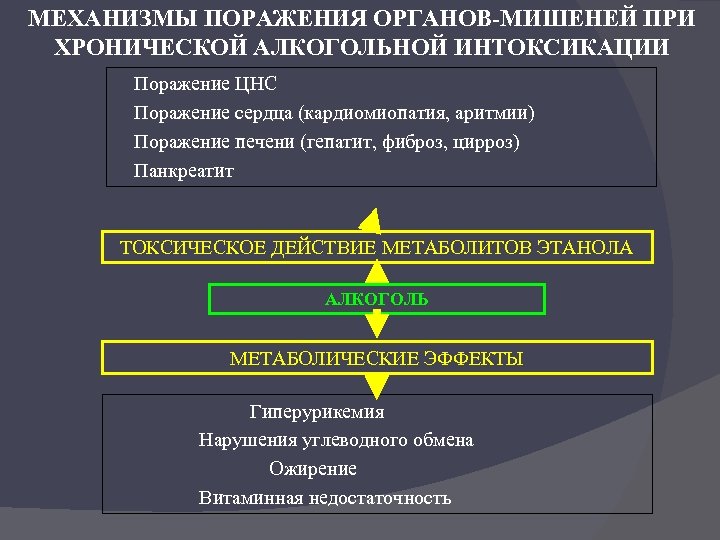 МЕХАНИЗМЫ ПОРАЖЕНИЯ ОРГАНОВ-МИШЕНЕЙ ПРИ ХРОНИЧЕСКОЙ АЛКОГОЛЬНОЙ ИНТОКСИКАЦИИ Поражение ЦНС Поражение сердца (кардиомиопатия, аритмии) Поражение