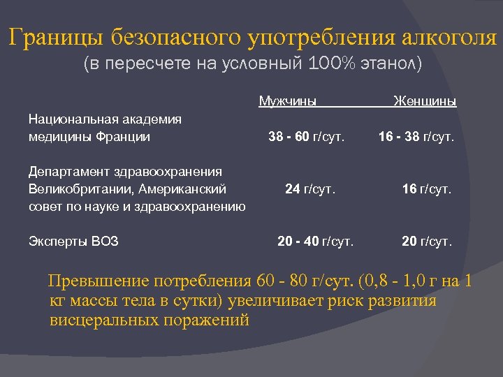 Границы безопасного употребления алкоголя (в пересчете на условный 100% этанол) Мужчины Национальная академия медицины