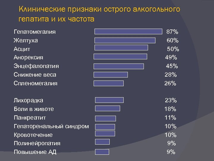 Клинические признаки острого алкогольного гепатита и их частота Гепатомегалия Желтуха Асцит Анорексия Энцефалопатия Снижение