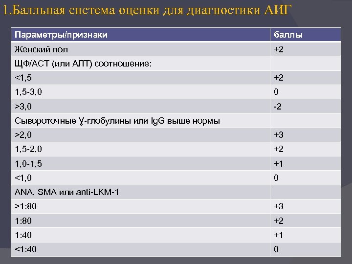 1. Балльная система оценки для диагностики АИГ Параметры/признаки баллы Женский пол +2 ЩФ/АСТ (или