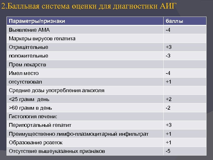 2. Балльная система оценки для диагностики АИГ Параметры/признаки баллы Выявление АМА -4 Маркеры вирусов