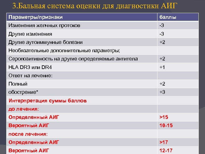 3. Бальная система оценки для диагностики АИГ Параметры/признаки баллы Изменения желчных протоков -3 Другие