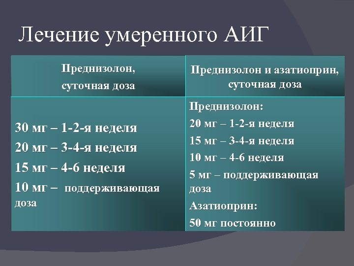 Лечение умеренного АИГ Преднизолон, суточная доза 30 мг – 1 -2 -я неделя 20