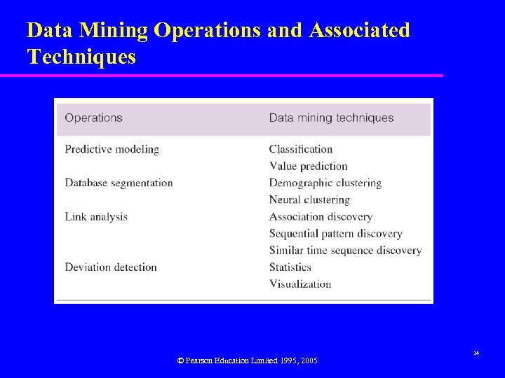 Data Mining Operations and Associated Techniques © Pearson Education Limited 1995, 2005 14 