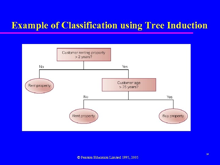 Example of Classification using Tree Induction © Pearson Education Limited 1995, 2005 19 