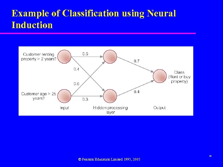 Example of Classification using Neural Induction © Pearson Education Limited 1995, 2005 20 