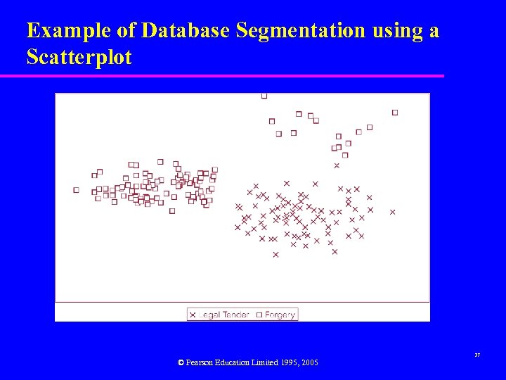 Example of Database Segmentation using a Scatterplot © Pearson Education Limited 1995, 2005 27