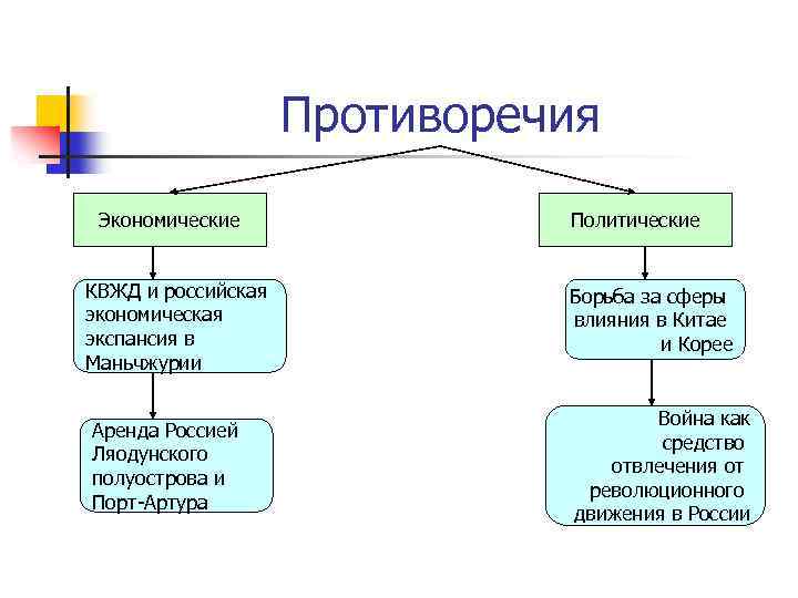 Противоречия Экономические КВЖД и российская экономическая экспансия в Маньчжурии Аренда Россией Ляодунского полуострова и