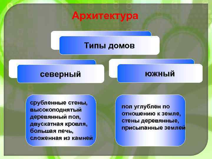 Архитектура Типы домов северный срубленные стены, высокоподнятый деревянный пол, двускатная кровля, большая печь, сложенная