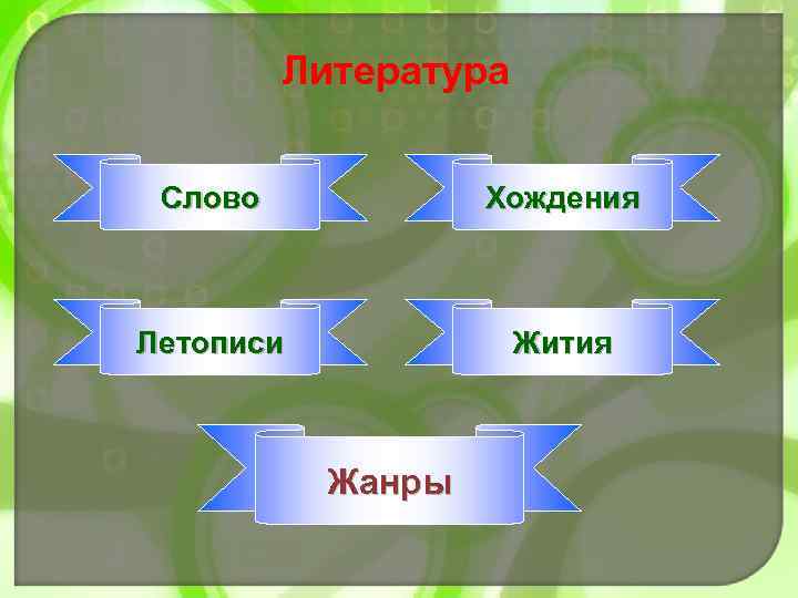 Литература Слово Хождения Летописи Жития Жанры 