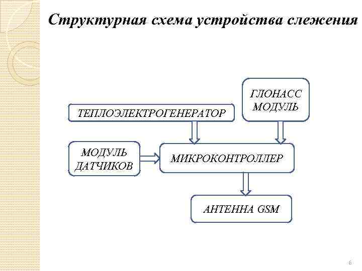 Структурная схема устройства слежения ТЕПЛОЭЛЕКТРОГЕНЕРАТОР МОДУЛЬ ДАТЧИКОВ ГЛОНАСС МОДУЛЬ МИКРОКОНТРОЛЛЕР АНТЕННА GSM 6 