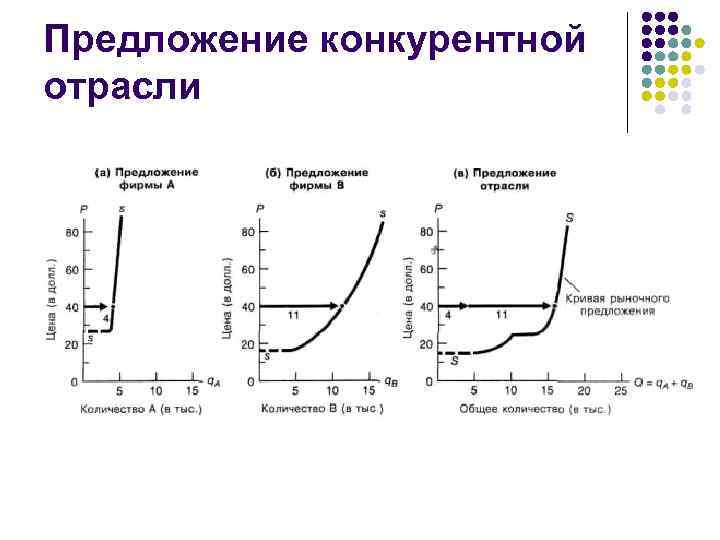 Предложение конкурентной отрасли 