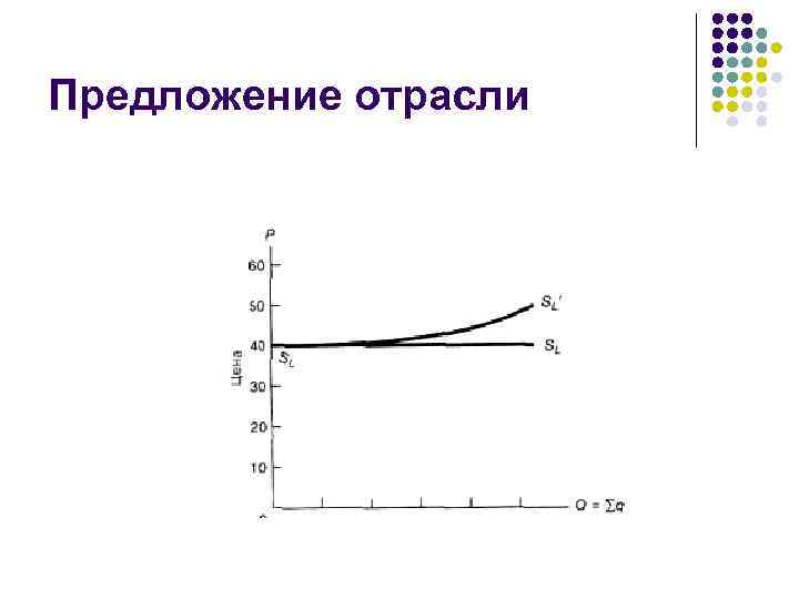 Предложение отрасли 