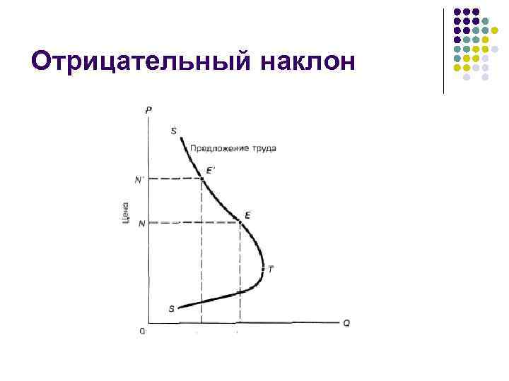 Отрицательный наклон 