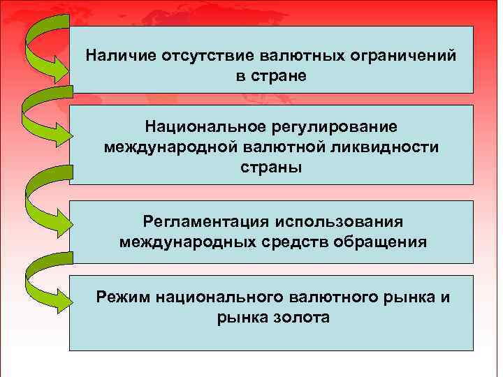 Наличие отсутствие валютных ограничений в стране Национальное регулирование международной валютной ликвидности страны Регламентация использования