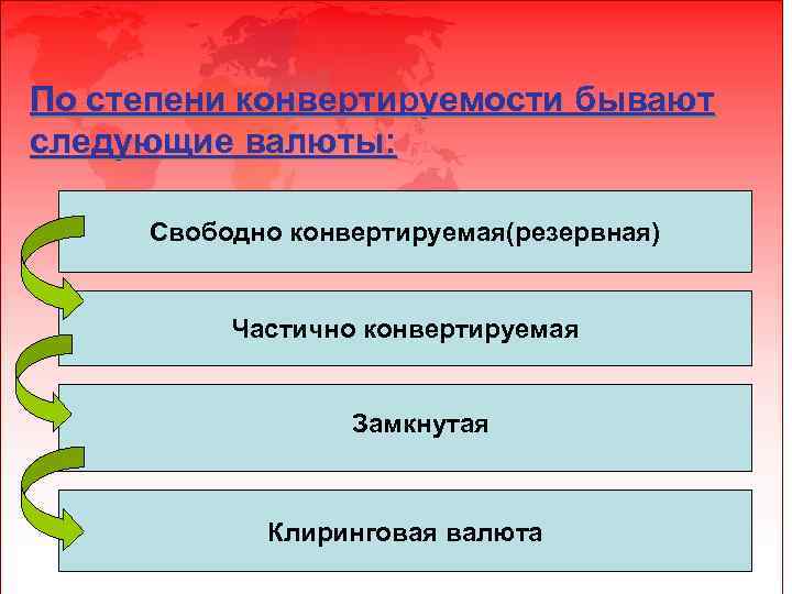 По степени конвертируемости бывают следующие валюты: Свободно конвертируемая(резервная) Частично конвертируемая Замкнутая Клиринговая валюта 