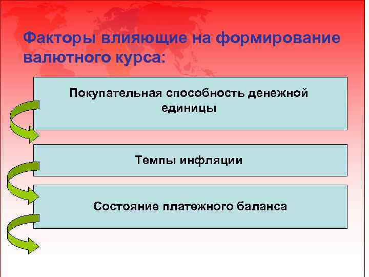 Факторы влияющие на формирование валютного курса: Покупательная способность денежной единицы Темпы инфляции Состояние платежного