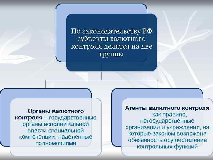 Агентами валютного контроля являются. Полномочия органов и агентов валютного контроля в РФ. Органы валютного регулирования и валютного контроля в РФ. «Органы и агенты валютного регулирования и валютного контроля. Органы валютного регулирования и их полномочия.