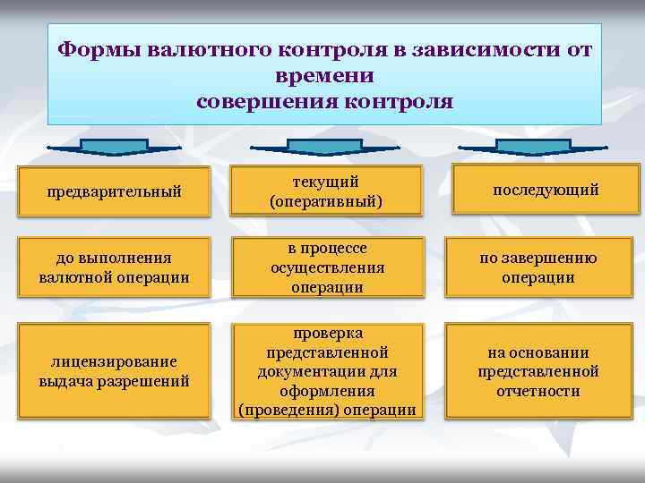 Формы валютных операций. Формы валютного контроля в РФ. Валютный контроль методы осуществления.