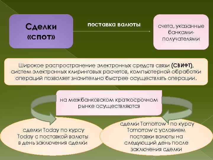 Операции с валютой на рынке. Сделки спот. Сделка спот особенности. Валютные операции на условиях спот. Пример спотовых сделок.