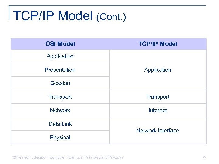 TCP/IP Model (Cont. ) OSI Model TCP/IP Model Application Presentation Application Session Transport Network