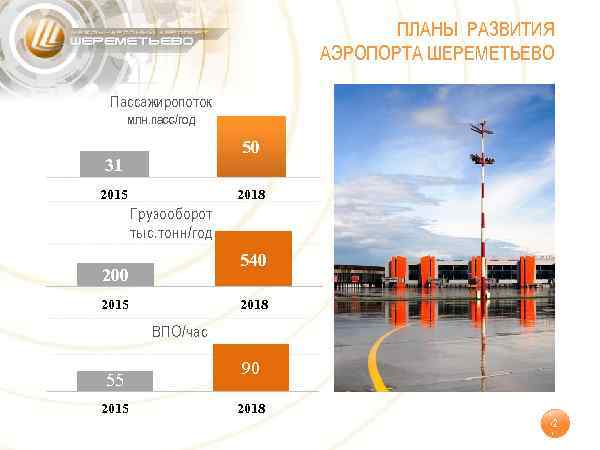 ПЛАНЫ РАЗВИТИЯ АЭРОПОРТА ШЕРЕМЕТЬЕВО Пассажиропоток млн. пасс/год 50 31 2015 2018 Грузооборот тыс. тонн/год